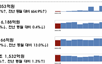 LG디스플레이 유상증자에 3월 주식 발행 1.6조 ‘급증’