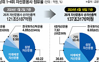 ‘삼성 vs 미래’, ‘KB vs 한투’…ETF 한판승부 열기↑
