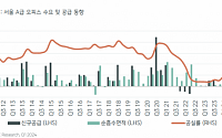 1분기 서울 상업용 부동산 시장 3.8조…“오피스 투자 늘고, 물류 시장 줄었다”