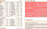 [글로벌 증시요약] 뉴욕증시, 반도체 기업 반등에 상승세