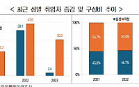 지난해 늘어난 취업자 중 90% 이상이 ‘여성’