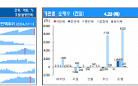 [채권뷰] 주요 채권 만기·발행·순발행