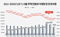 1분기 서울 주택 전세비중 46.9% …역대 최저