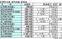 2007년 증권 자격시험 일정 확정