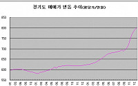 경기도 집값 평당 800만원 돌파