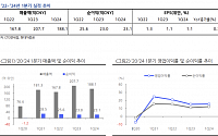 “중국 CTG면세점, 1분기 실적 예상치 하회…실적 개선 기대감 아직 낮아”