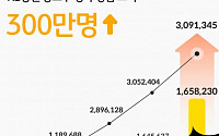 KB증권, 공모주 청약 경험 고객 누적 300만명 돌파...“2명 중 1명 공모주 통해 주식 처음 시작”