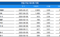 [채권뷰] 전일 주요 회사채거래