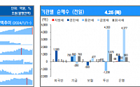 [채권뷰] 주요 채권 만기·발행·순발행