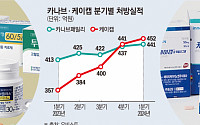 신약으로 ‘원팀’ 꾸린 카나브-케이캡, 1분기 탄탄한 성장