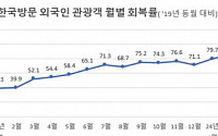 올 1~3월 340만명 한국 찾았다…방한 관광객 급증