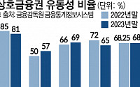 [단독]상호금융 '유동성 가뭄'…'뱅크런' 사실상 무방비