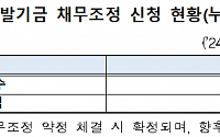 새출발기금, 채무조정 누적 신청액 10.3조…신청자 6.4만명
