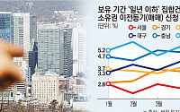 “전국 온기 확산은 아직?”…올해 주택 단기매도 비중, 서울 빼곤 ‘우상향’