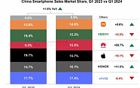 중국 1분기 스마트폰 시장서 화웨이 70% 성장… 애플 19% 감소