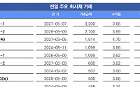 [채권뷰] SK온, 민평 대비 2.5bp 오버 1514억 거래…4.70%