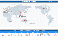 [채권뷰] 미국 국고채 10년물 4.5%…한국 3.54%