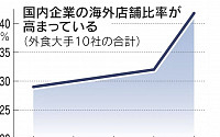 일본 외식업계, ‘슈퍼 엔저’에 해외 진출 사활…매장 비중 40% 넘어