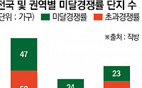 청약 단지 절반 경쟁률 미달…서울 1순위 청약 경쟁률만 올라