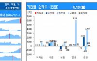 [채권뷰] 운용사, 6128억 규모 금융채 순매수