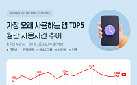 인스타그램, 네이버 제치고 한국인이 가장 오래 사용하는 앱 3위