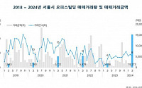 3월 서울 오피스 빌딩 거래액 급증…초고가 거래 잇따른 강남구 '독주'