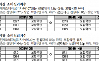 4월 서울 주택매매 소비심리지수 6개월만 상승전환…전국은 4달 연속 보합