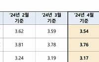[속보] 4월 코픽스 3.54%…전월비 0.05%p '↓'