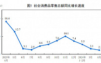 중국 4월 소매판매 2.3% 증가…시장 전망치 밑돌아