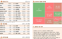 [글로벌 증시요약] 뉴욕증시, 다우지수 사상 최고치 기록에도 혼조세