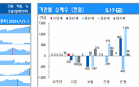 [채권뷰] 은행, 1226억 규모 금융채 순매수