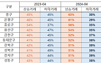 서울 아파트 전세가 점점 오른다…4월 거래 절반이 상승거래
