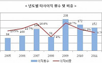 업황 부진에 철새 애널리스트 ‘줄었다’