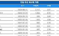 [채권뷰] 이마트, 2112억 규모 회사채 거래