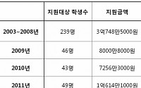 서울학교보건진흥원, 희귀·난치병 학생에 4억 지원