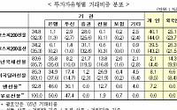 2006년 선물옵션시장  작아져만 가는 '개미들'