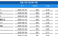 [채권뷰] 한온시스템, 932억 규모 회사채 거래