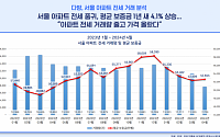 서울 전세시장 불안 지속…일 년 전 대비 거래량 '반 토막'ㆍ전세 보증금 4% 이상 상승