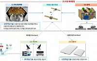 대한민국, 저궤도 위성통신 시대를 향한 첫걸음 내딛다