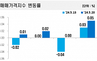 전국 아파트값, 27주 만에 상승 전환…서울 매매·전세 동반 강세