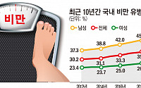 (시각물)한국인 3명 중 1명은 ‘비만’…연간 16조 원 ‘살살’ 녹는다
