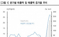 한국투자증권 "가속 컴퓨팅에서 엔비디아 대체재가 없다"