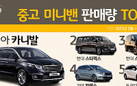 미니밴(MPV) 중고차 판매량 1위는...기아 '카니발'