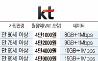 ‘정치發’ 기울어진 5G 요금제… 청년층 32개 vs 시니어 10개