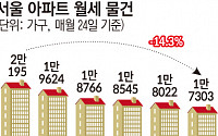 “전세난 넘어 월세난?”…서울 아파트 월세 뛰고, 매물 줄어 세입자만 울상