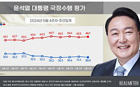 尹대통령 지지율 30.3%...7주 연속 30% 초반대