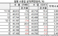 수출입 3개월째 감소…한국경제 빨간불(상보)