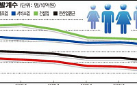 한국경제, '고용 없는 성장'중