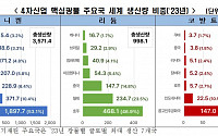 “韓 핵심광물 생산량 고작 ‘1%’…지분 늘리고 민관협력 강화해야”