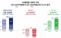 SKT, 사회적 가치 6년 연속 성장…지난해 2조7949억 창출